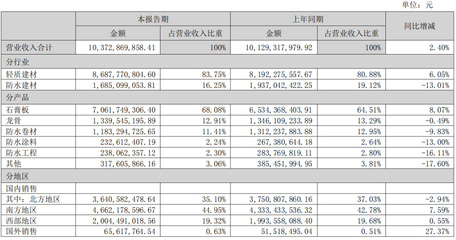 財(cái)報(bào)解讀 | 北新建材2022上半年?duì)I收破百億，防水業(yè)務(wù)穩(wěn)健增長，建筑材料銷售凸顯韌性